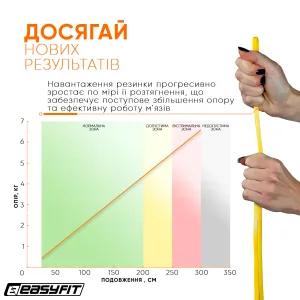 Гумова петля EasyFit 1 - 6 кг жовта