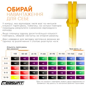 Гумова петля EasyFit 1 - 6 кг жовта