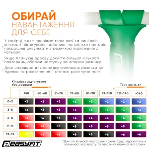 Гумова петля EasyFit 19 - 65 кг зелена