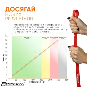 Гумова петля EasyFit 2 - 15 кг червона