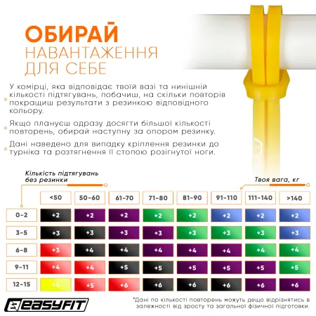 Гумова петля EasyFit 1 - 6 кг жовта