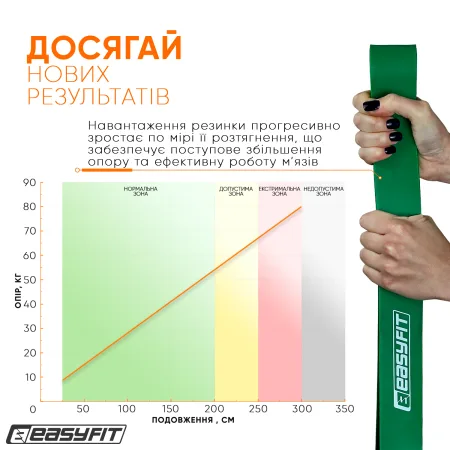 Гумова петля EasyFit 19 - 65 кг зелена